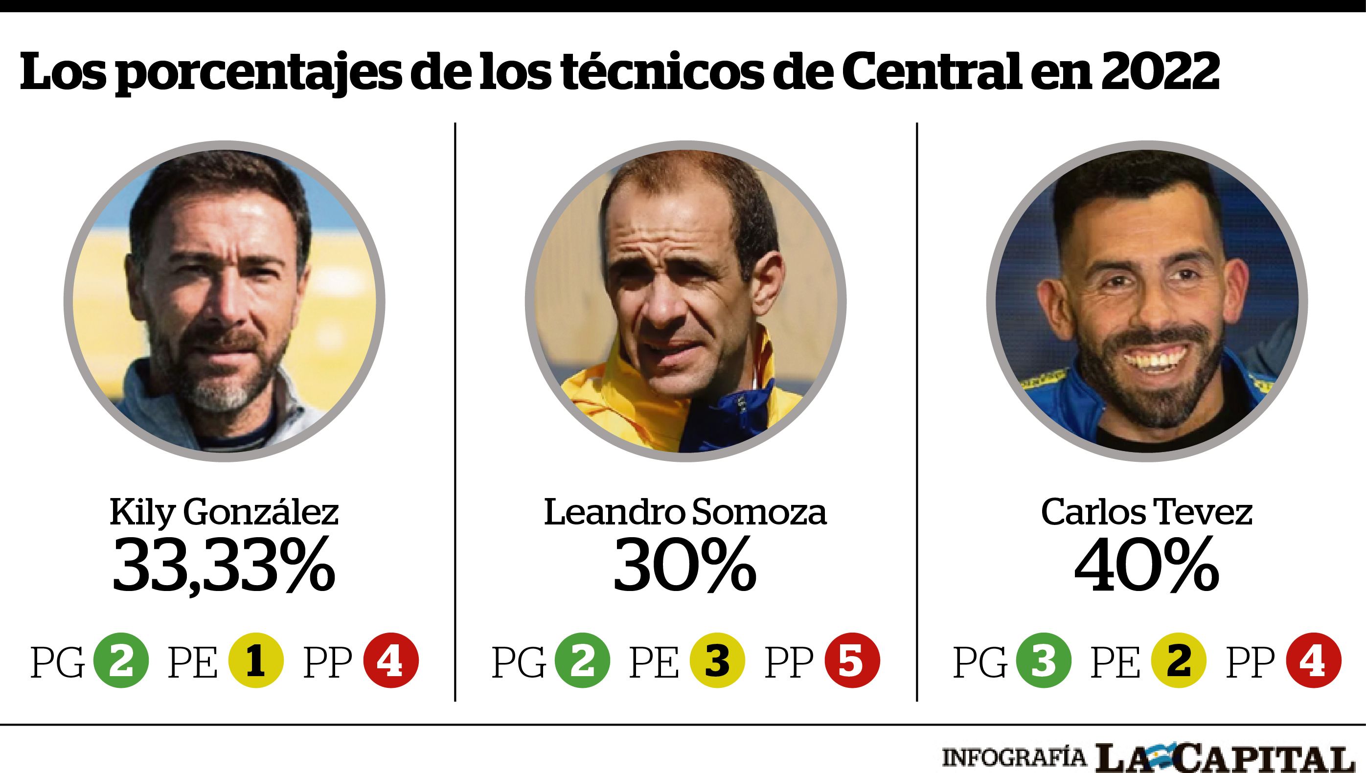 Central un año signado por los cambios de entrenadores