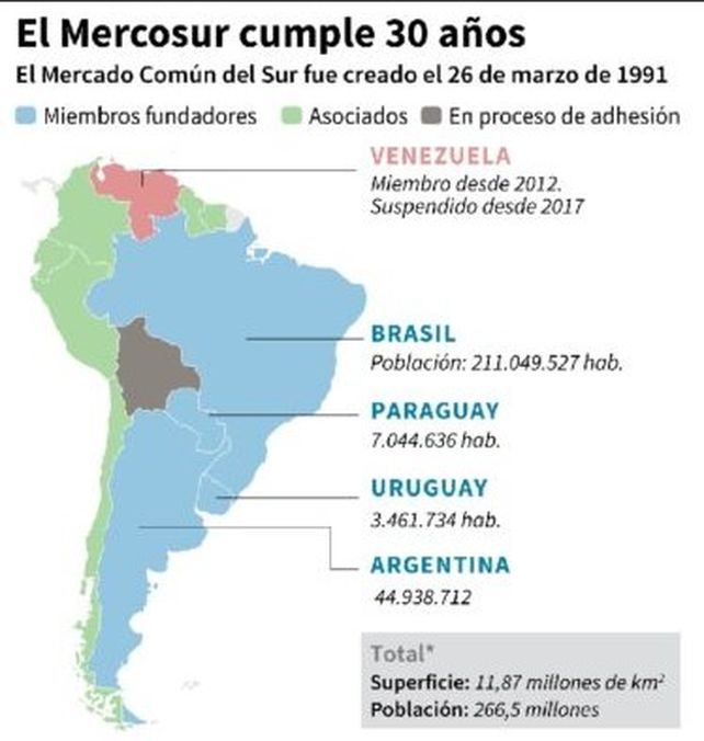 A A Os De Su Creaci N Cu L Es El Valor Actual Del Mercosur