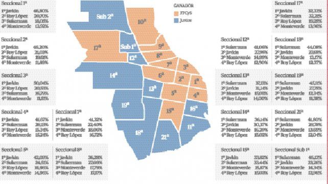 A partir de la seccional 7ª Ciudad Futura desplazó a Cambiemos del tercer al cuarto lugar 