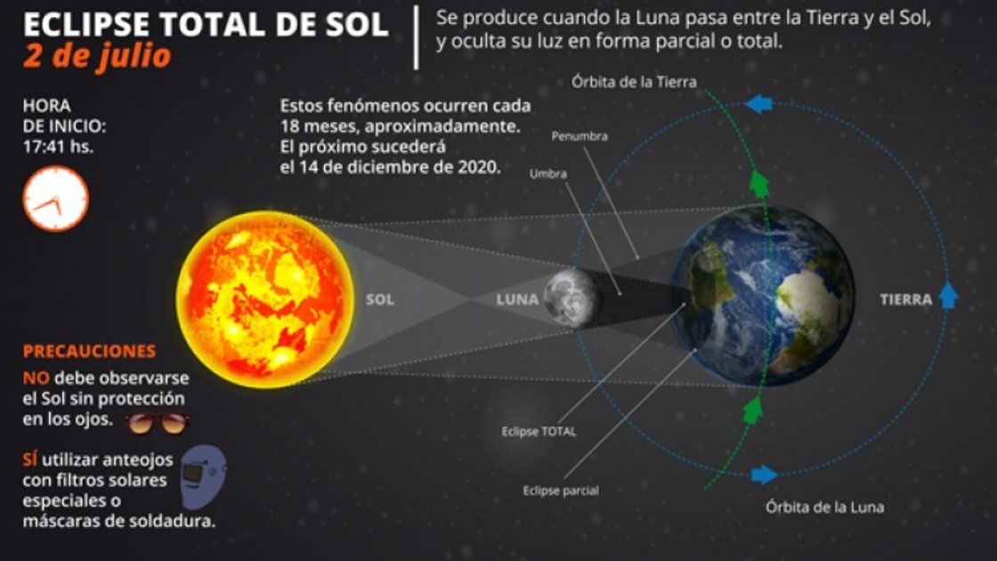 Cómo será el eclipse total de sol que se verá hoy en el país Eclipse