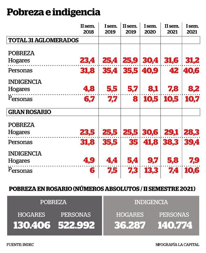 El 39,4% de la población del Gran Rosario es pobre y el 10,6% es indigente