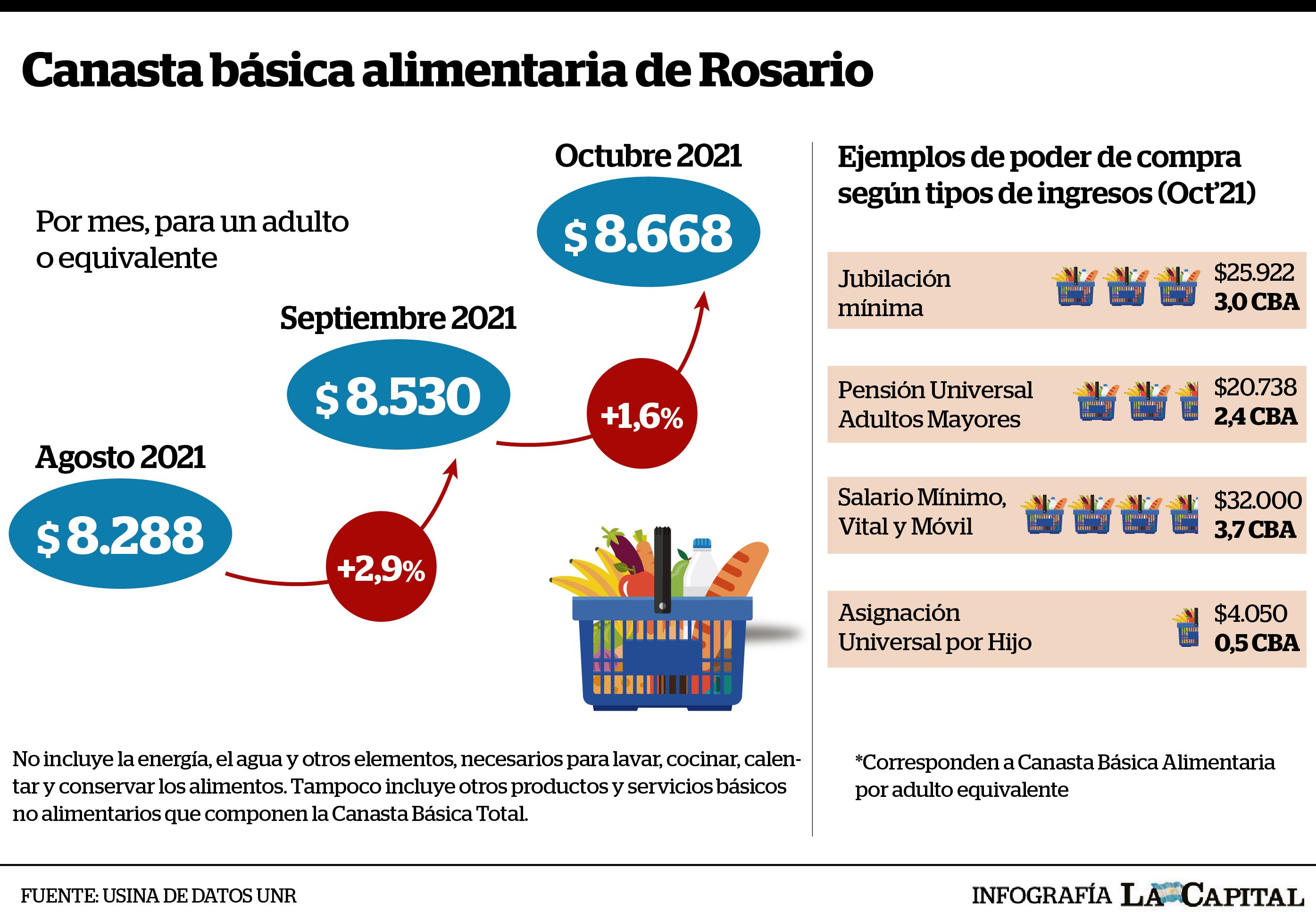 La canasta básica de alimentos en Rosario subió 1,6% en octubre