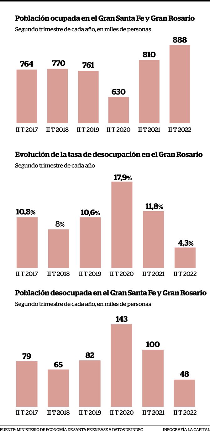 Fuerte caída del desempleo en el Gran Rosario y el Gran Santa Fe