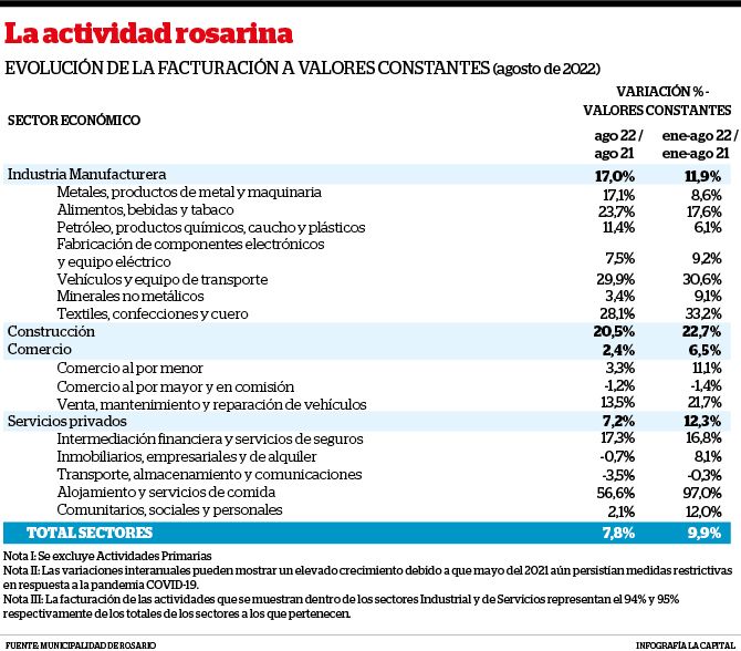 La actividad económica de Rosario creció 7,8%