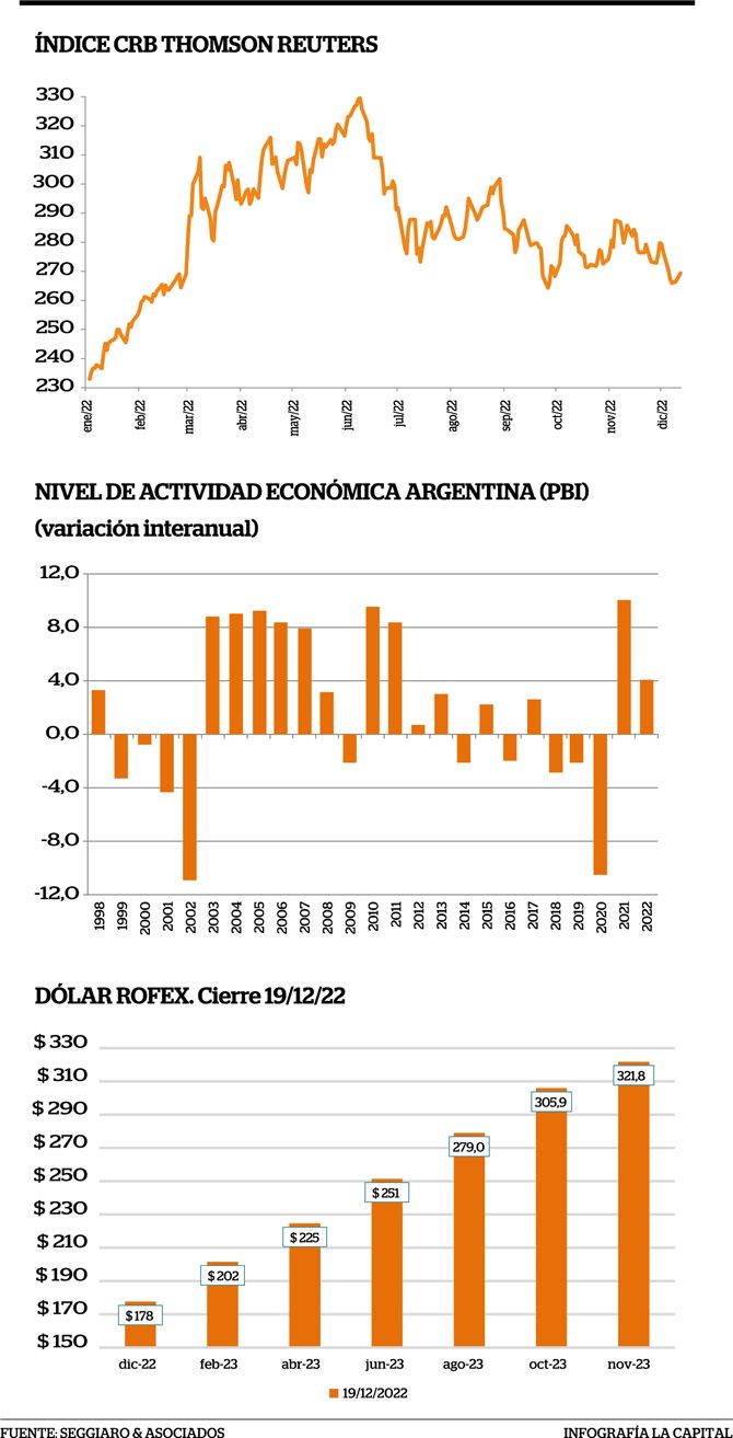 La economía argentina volverá a tomar impulso en el 2024