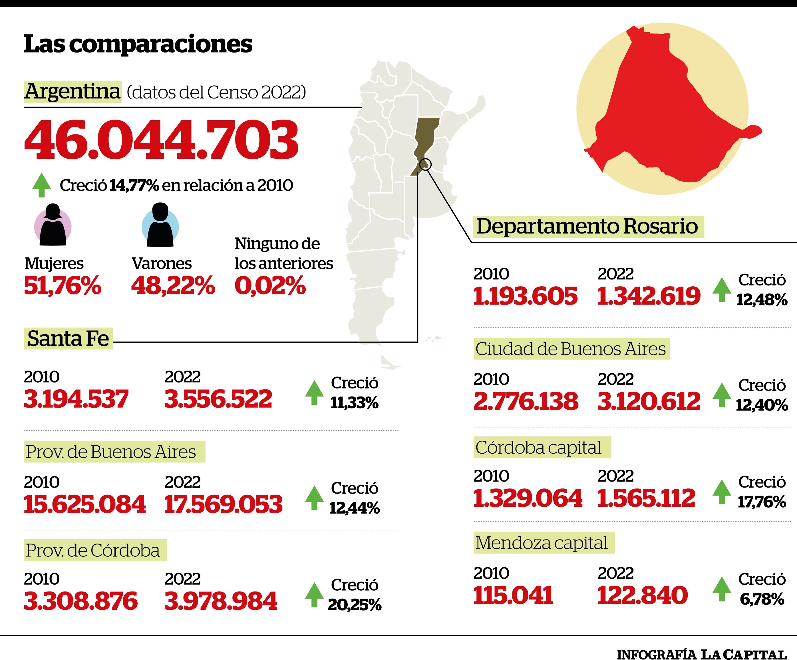 Censo 2022 En Santa Fe La Población Creció Un 1133 En 12 Años 1131