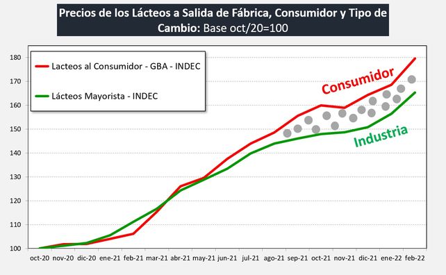 Abril será un mes difícil para la industria láctea
