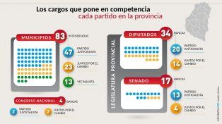 El PJ tiene más de la mitad de municipios, Diputados y casi todo el Senado. JxC busca torcer la balanza; el vecinalismo, sostenerse. Mapa de las Elecciones 2023