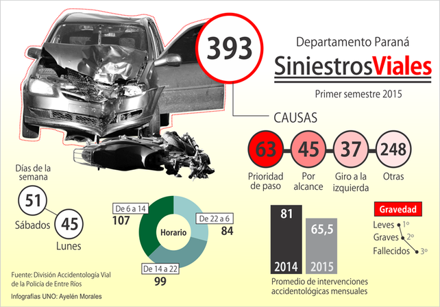 La principal causa de choques es no respetar la prioridad de paso
