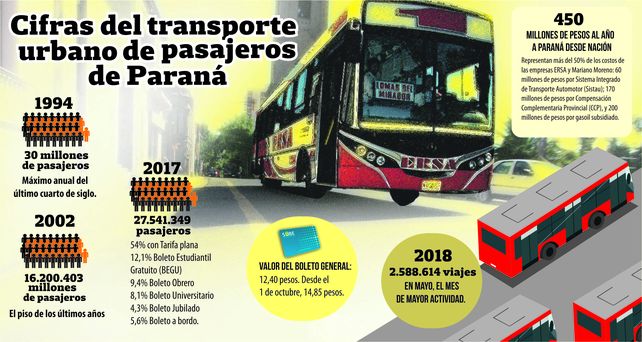Con subsidios y desde 2002, creció un 70% el uso del colectivo