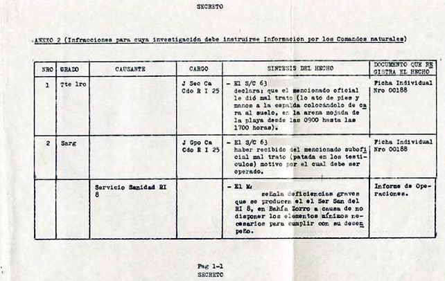 Revelador. Un registro de la denuncia de un soldado que sufrió abusos por parte de un suboficial.