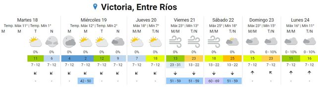 SMN: ascenso de la temperatura para el fin de semana