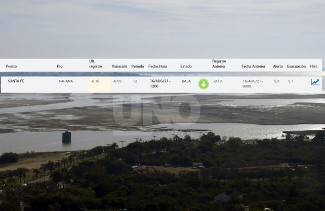 Paraná: proyectan un agravamiento de hasta 1,30 metros por debajo del cero de escala