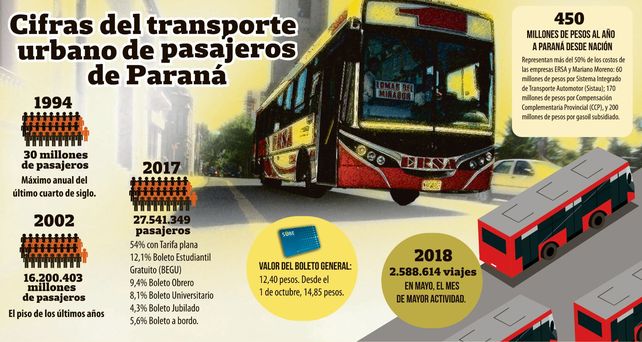 Con subsidios y desde 2002, creció un 70% el uso del colectivo