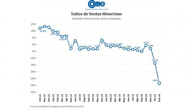 Las ventas minoristas de las pymes cayeron 28,5% anual