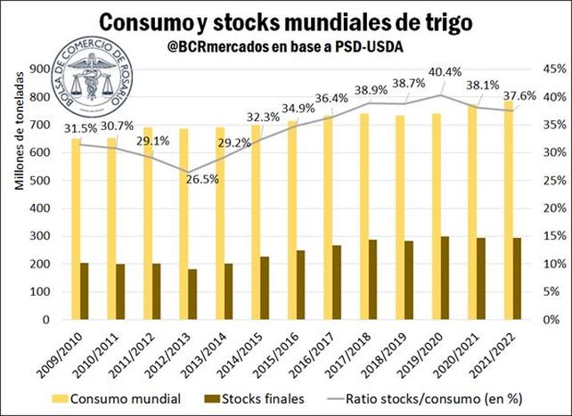 Los negocios anticipados por trigo 2021/22 alcanzan un récord histórico