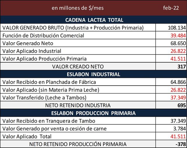 En el subibaja de la cadena láctea, el que pierde es el productor