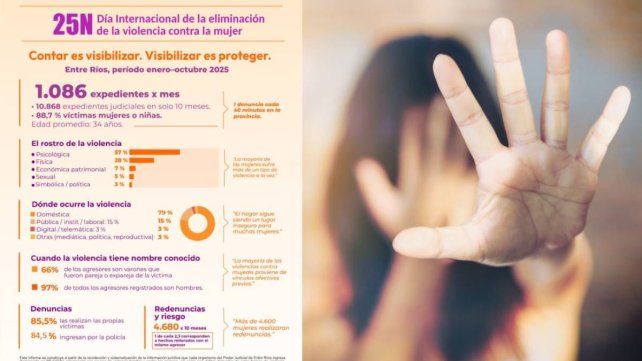 25N: en Entre Ríos se registran más de 1.000 expedientes por mes vinculados a violencia contra mujeres