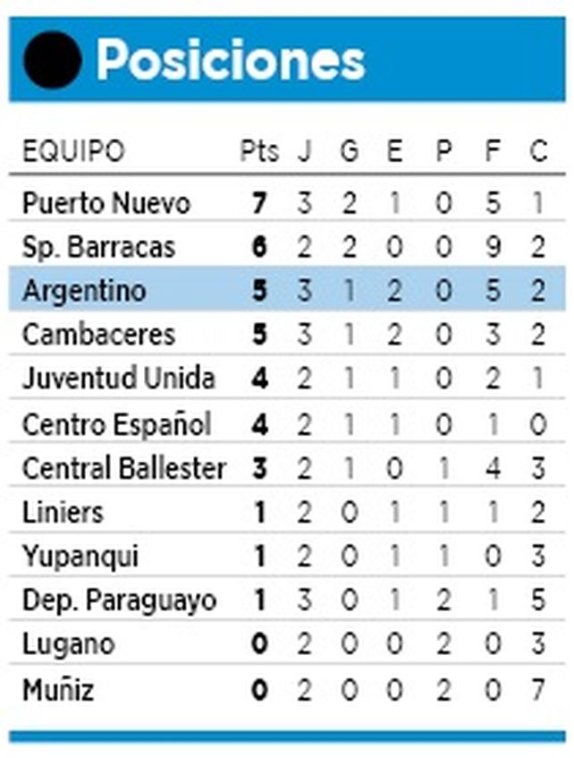 Argentino igualó ante Cambaceres por la Primera D