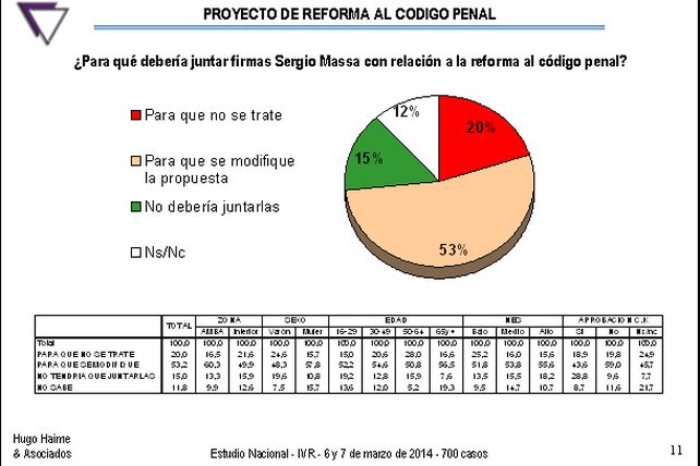Una consultora relevó que el 84% de los encuestados reconocen que las penas deben ser más duras