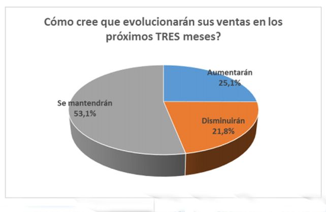 Comercio local: los rubros que le ganaron a la pandemia con más ventas en mayo