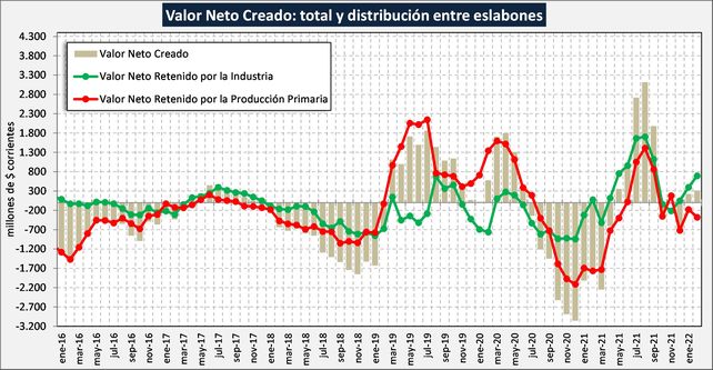 En el subibaja de la cadena láctea, el que pierde es el productor