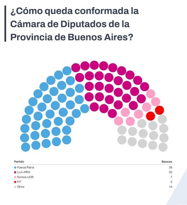Cómo quedó conformada la Legislatura bonaerense tras el triunfo del peronismo.