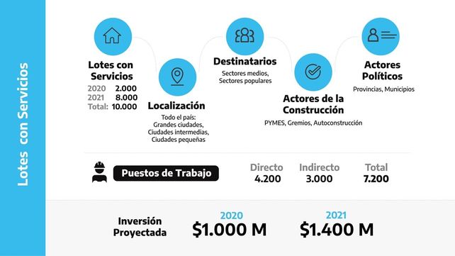 Los puntos principales del Plan Argentina Construye