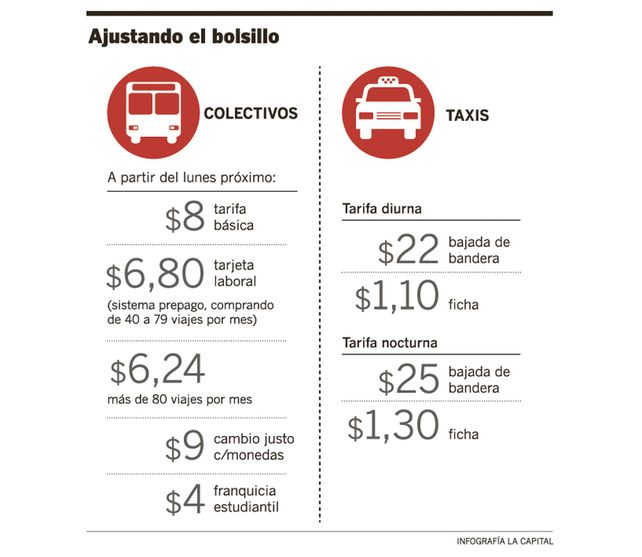 Al final, el boleto de colectivos costará ocho pesos a partir del lunes