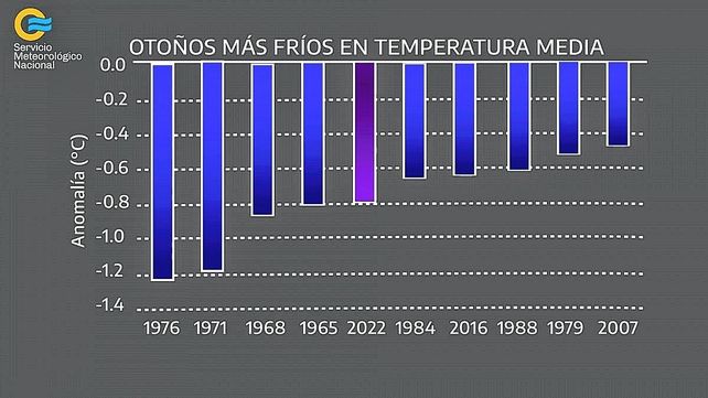 Otoño de 2022 fue el 5º otoño más frío desde hace 62 años