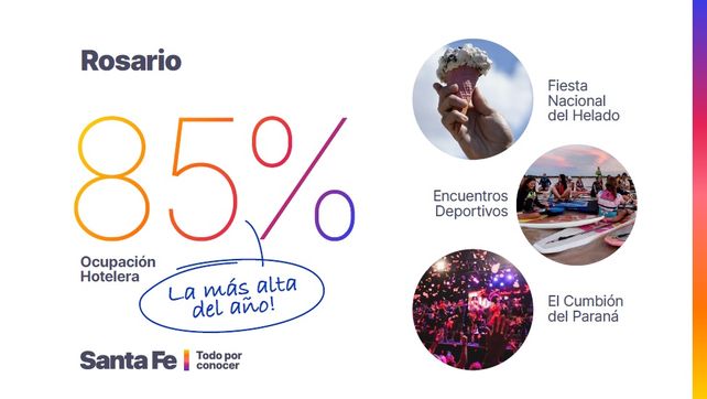 Con cultura, deportes y gastronomía, la provincia tuvo un impacto de 3.000 millones en el fin de semana XL