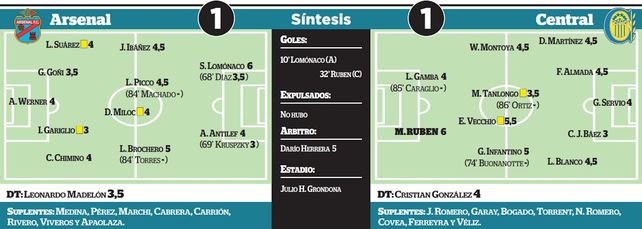 El Central del debut fue más de lo mismo