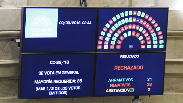 El tablero electrónico de la Cámara Baja con el resultado de la votación.&nbsp;
