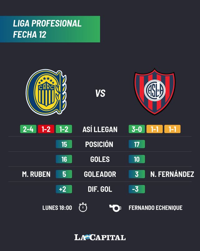 Rosario Central-San Lorenzo: hora, formaciones y dónde verlo en vivo