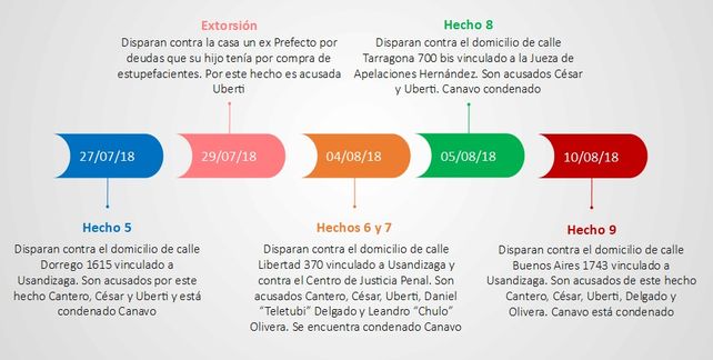 Contrato sicarios: los hechos que se juzgan y las penas posibles en el juicio a Los Monos