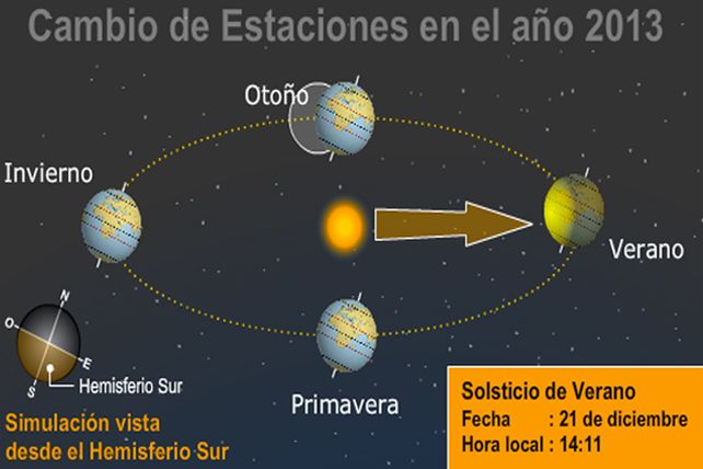 Comienza el solsticio de verano en el hemisferio sur y con él la nueva estación