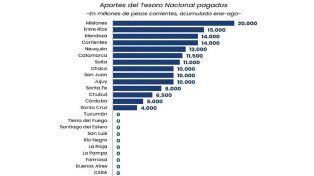 Entre Ríos quedó tercera entre las provincias que más recursos nacionales recibieron hasta agosto