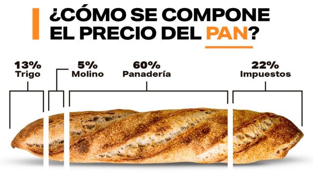 Pan, leche, carne: ¿qué hay detrás de los precios de estos productos?