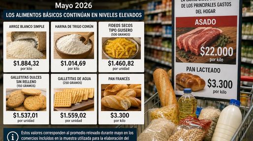 Precios en Santa Fe: el asado superó los $22.000 por kilo y el pan alcanzó los $3.300 en mayo