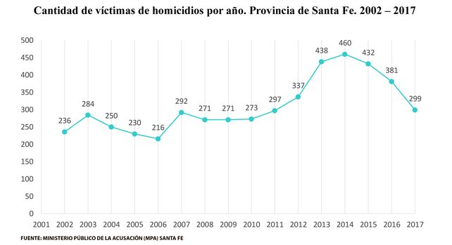 Los homicidios de mujeres treparon un 45 por ciento en tres años en Santa Fe