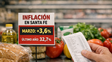 La inflación de marzo se aceleró en Santa Fe: subió 3,6% y acumula 32,7% en un año