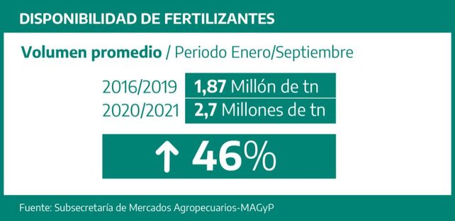 El gobierno desmintió que falten insumos para la campaña agrícola