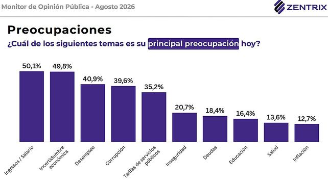 Cerca de la mitad de los argentinos no llega al día 15 y uno de cada cuatro se queda sin recursos al día 10 del mes