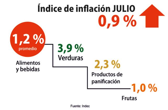 Impulsada por los aumentos en alimentos, la inflación oficial de julio fue del 0,9 por ciento