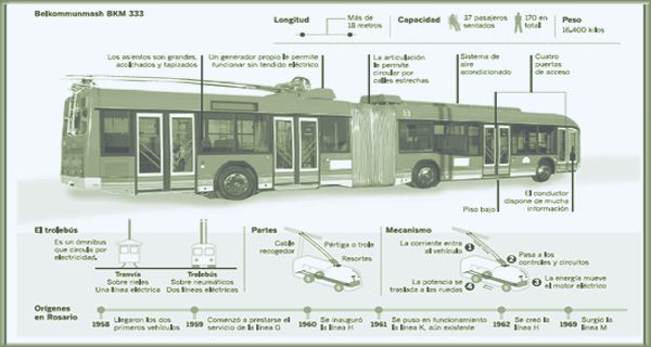 El trolebús articulado que llegará a Rosario ya cautiva a los cordobeses