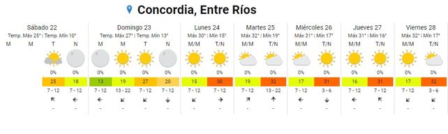 Clima para el fin de semana largo: A disfrutar!