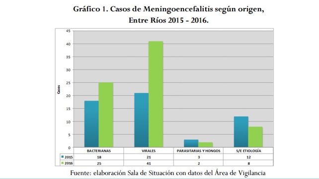 Confirman cuatro de los 12 casos de meningitis denunciados en Paraná