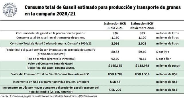 Gasoil: el consumo de las cadenas granarias asciende a 2.050 millones de litros