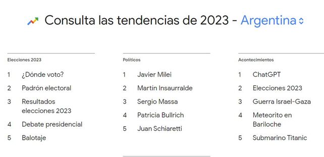 El ranking de lo más buscado en Google en este año. Las elecciones 2023 tienen su propio segmento&nbsp;