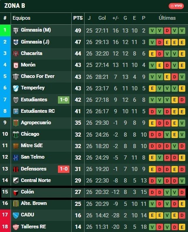 Colón se hunde en el grupo B: a 14 del Reducido y a 11 del descenso